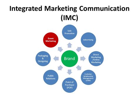 Integrated Marketing Communication