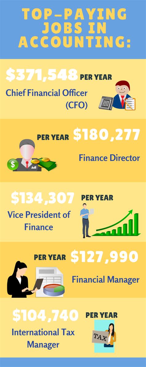 The 30 Highest Paying Accounting Jobs And Salaries In 2023 Gradschoolcenter