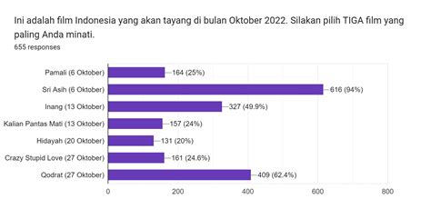 Bicara Box Office On Twitter Hasil Survei Film Indonesia Tayang