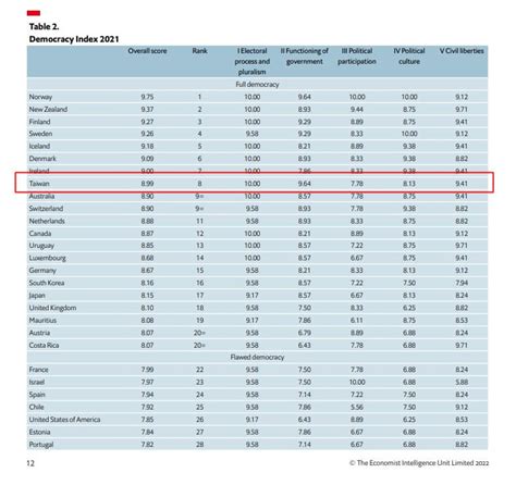 全球民主指數台灣排名第8 高居亞洲之冠 國際 中央社 Cna