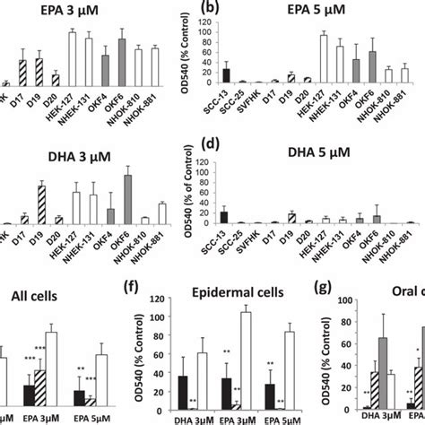 The Effect Of N Pufas On The Growth Of Normal Premalignant And