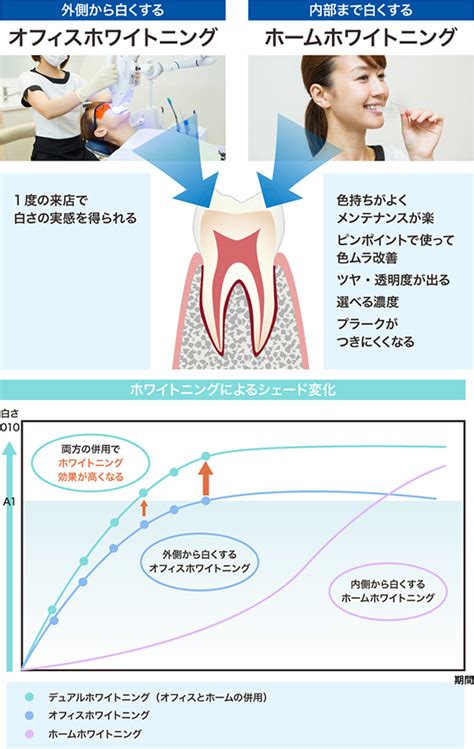 デュアルホワイトニング 肌と歯のクリニック 東京ベイ幕張 歯科 千葉