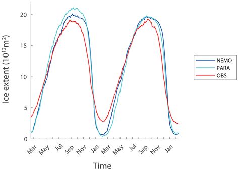 Tc Modulation Of The Seasonal Cycle Of The Antarctic Sea Ice Extent