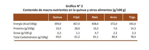 Conoce El Valor Nutricional De Los Granos Andinos