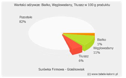 Ile kcal ma Surówka Firmowa Grześkowiak Tabele kalorii