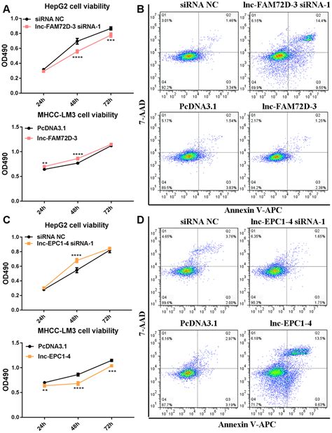 Serum Exosomal Long Noncoding Rnas Lnc Fam72d 3 And Lnc Epc1 4 As