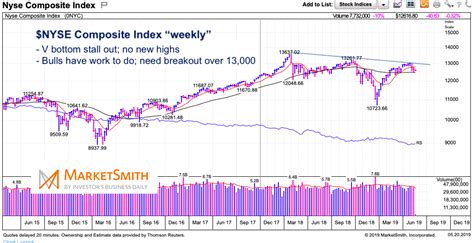 Nyse Composite An Example Why Investors Need Patience Right Now See