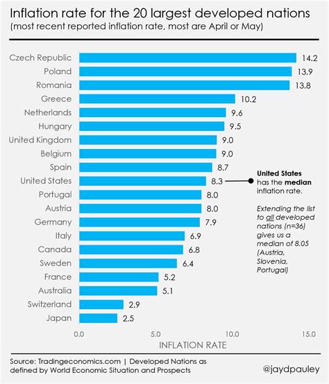 Oc Current Inflation Rate For The Largest Developed Nations