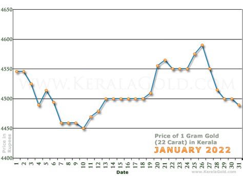 Gold Rate Per Gram In Kerala India January Gold Price Charts