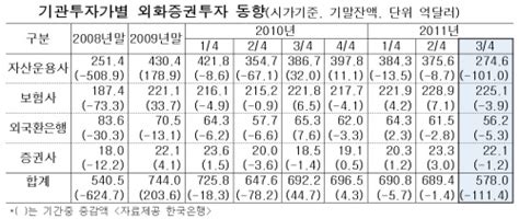 3분기 기관투자가 외화증권투자 잔액 578억弗111억4천만弗 급감