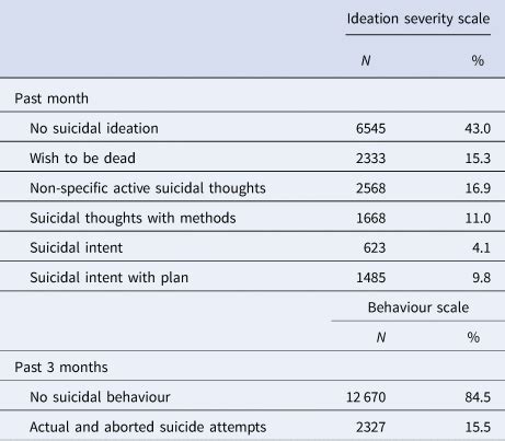 Columbia Suicide Severity Rating Scale Screen Version Initial