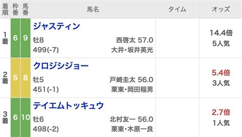 【東京スプリント2024結果】ジャスティンが優勝！ 4年ぶり二度目の勝利 騎手＆調教師はダートグレード初制覇【4月10日水20時10分