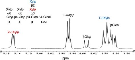 Anomeric Region Of The H Nmr Spectrum Of The Xyg Oligosaccharide