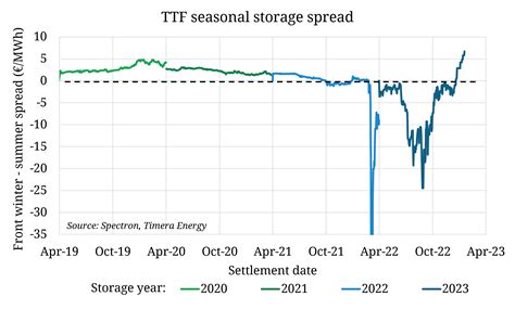 European Gas Storage Spreads Normalise Timera Energy