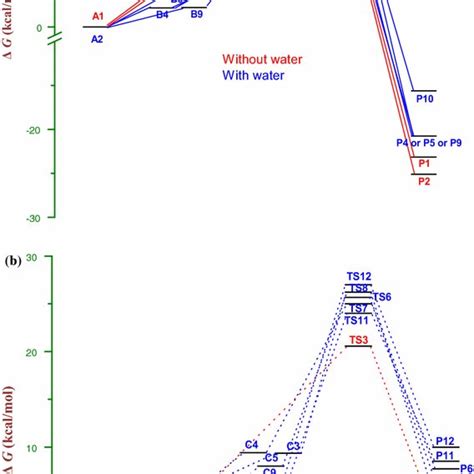 Schematic Standard Gibbs Free Energy G At K In Kcal Mol For