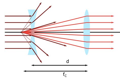 A 380 Mathrm Cm Focal Length Converging Lens Is 240 Quizlet