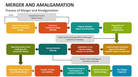 Merger And Amalgamation Powerpoint And Google Slides Template Ppt Slides