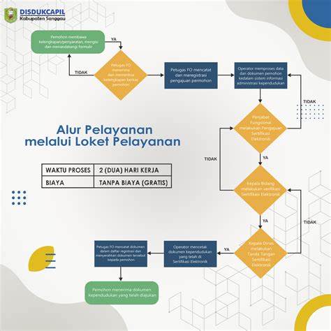 Alur Pelayanan N Disdukcapil Kab Sanggau