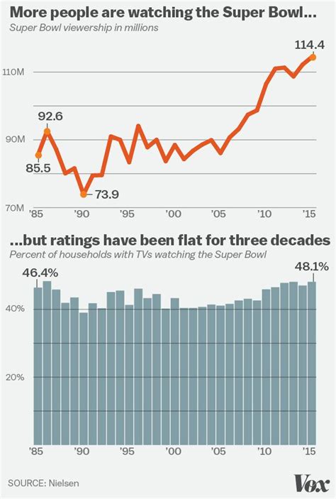 Every year, more people watch the Super Bowl. Why did it hit its ...