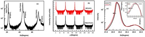 X Ray Diffraction Pattern Of The Bfosropmn Pt Structure B Xrd ϕ Download Scientific