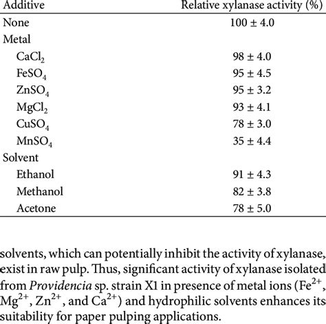 Effect Of Metal Ions And Solvents On Activity Of Crude Xylanase