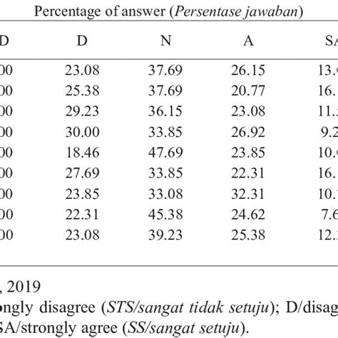 Likert Scale Of Main Variable Data Tabel 1 Skala Likert Dari Variabel