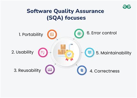 Software Quality Assurance Software Engineering Geeksforgeeks