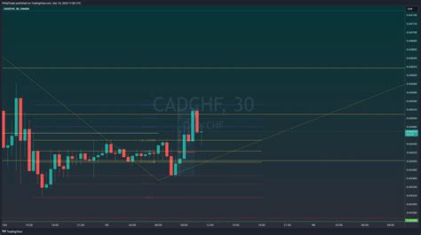 Oanda Cadchf Chart Image By Philiptrade Tradingview