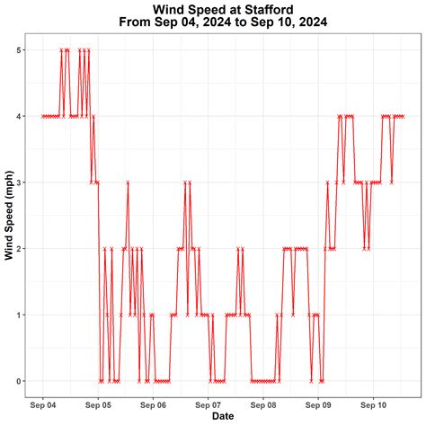 KBDI, BI, Cumulative Rainfall Graphs