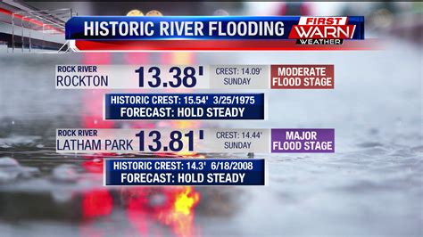 River Levels Continue to Recede, but Remain in Moderate to Major Flood ...