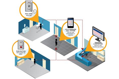 Nurse Call Systems For Assisted Living Facilities Cornell