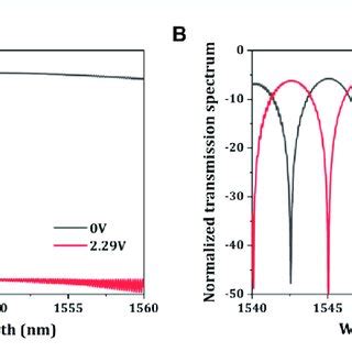 The Normalized Optical Transmission Spectrum Varies With Voltage Of A