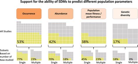 Support For The Ability Of Species Distribution Models Sdms To