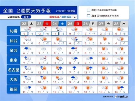 3連休初日の関東は雨や雪で極寒 日曜～火曜は東・北日本で荒天の恐れ 2週間天気気象予報士 吉田 友海 2024年02月21日 日本気象協会 Tenkijp