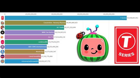 The Top Youtubers Throughout History Channel Views Between 2010 And