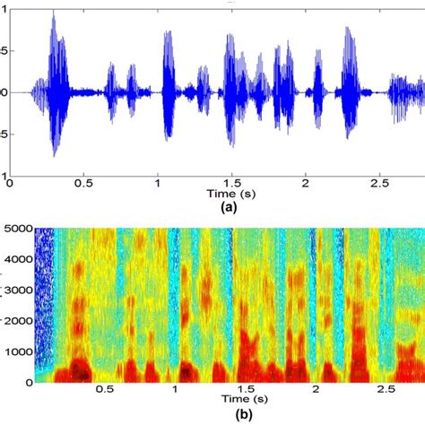 A The Watermarked Speech Signal And B The Spectrogram Of The