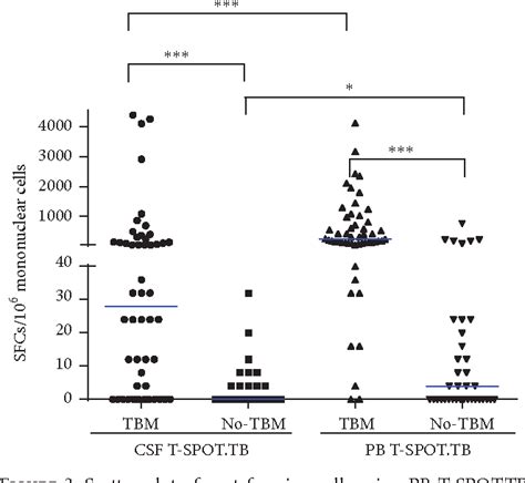 Figure 1 From Interferon Gamma Release Assay Performance Of Cerebrospinal Fluid And Peripheral