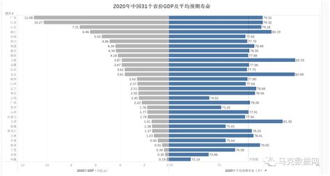 寿命长短与地区有关？中国各省预期寿命数据揭示区域间差异 马克数据网