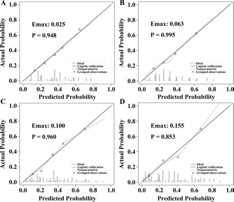 The Calibration Plot Of The Nomograms For The Probability Of Axillary