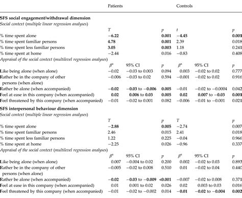 Does The Social Functioning Scale Reflect Real Life Social Functioning