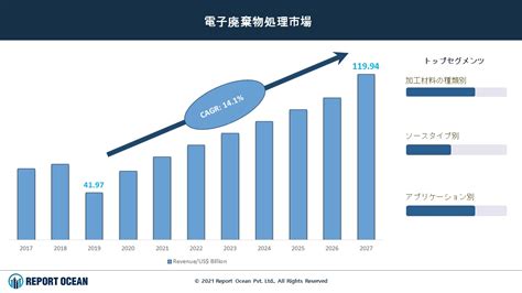 電子廃棄物管理市場は2027年までcagr 141で大きな成長が見込まれる｜report Oceanのプレスリリース