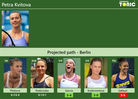 UPDATED QF Prediction H2H Of Petra Kvitova S Draw Vs Garcia