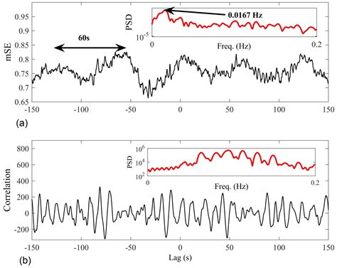 Entropy Free Full Text A Novel Multivariate Sample Entropy