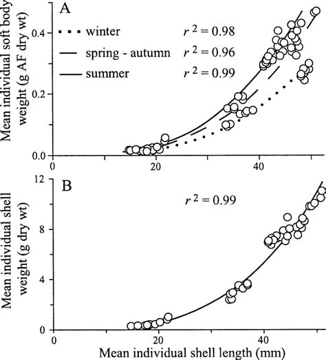 Allometric Relations Al B Between Shell Length L And A Mean