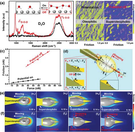 a) In situ Raman spectrum shows the variation of the surface hydrogen ... 