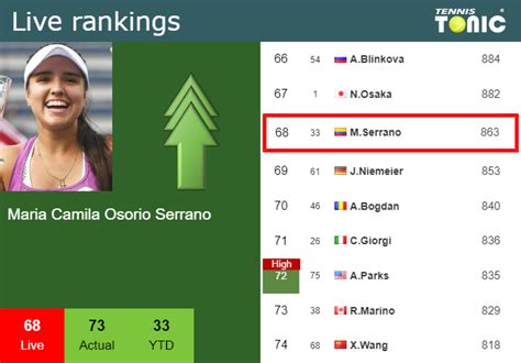 LIVE RANKINGS. Osorio Serrano betters her ranking right before fighting ...