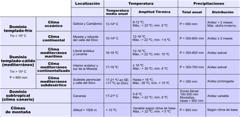 2 2 Los dominios climáticos en España Geografía 2 El clima