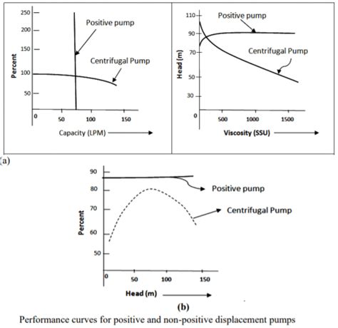 Positive Displacement Pump Curve