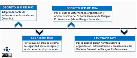 LÍnea De Tiempo De Los Sistemas De GestiÓn De Seguridad Y Salud En El