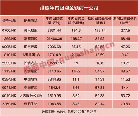 腾讯开启最强回购！港股年内回购超600亿，什么信号？小米、京东齐发公告澎湃号·媒体澎湃新闻 The Paper